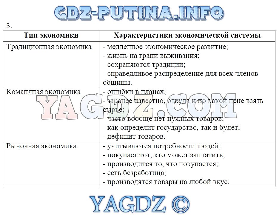 Экономические системы проверочная работа 10 класс