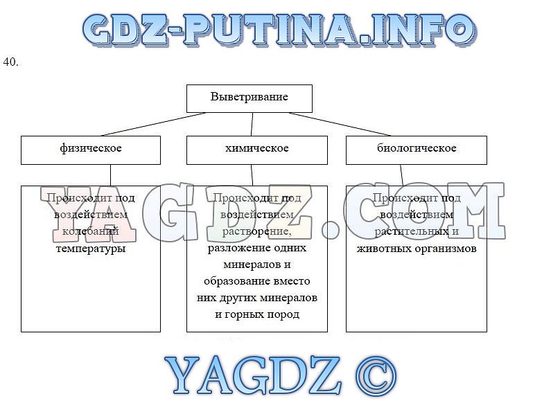 Методы географии 5 класс схема