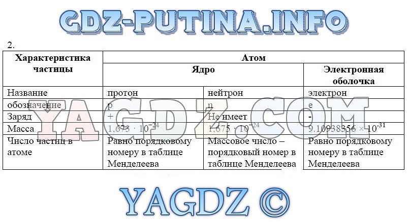 Контрольная работа строение атома 11 класс химия