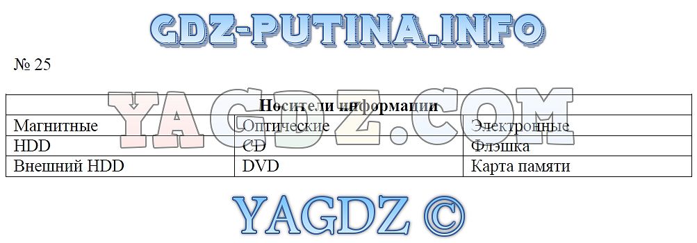 Гдз по индивидуальному проекту 10 11 класс спиридонова рабочая тетрадь