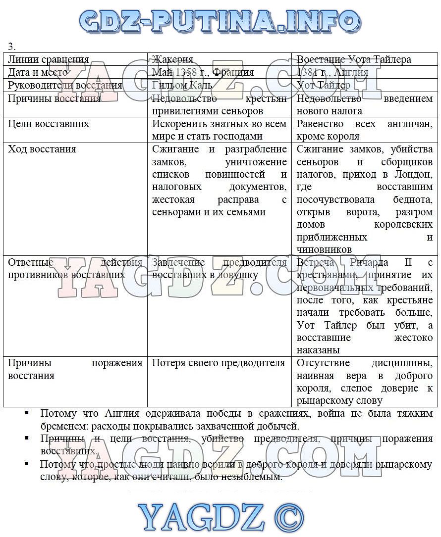 Гдз по истории 6 класс контурная карта ведюшкин