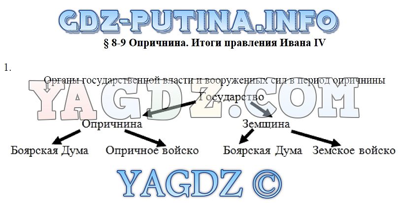 Опричнина ивана грозного заполните пропуски в схеме