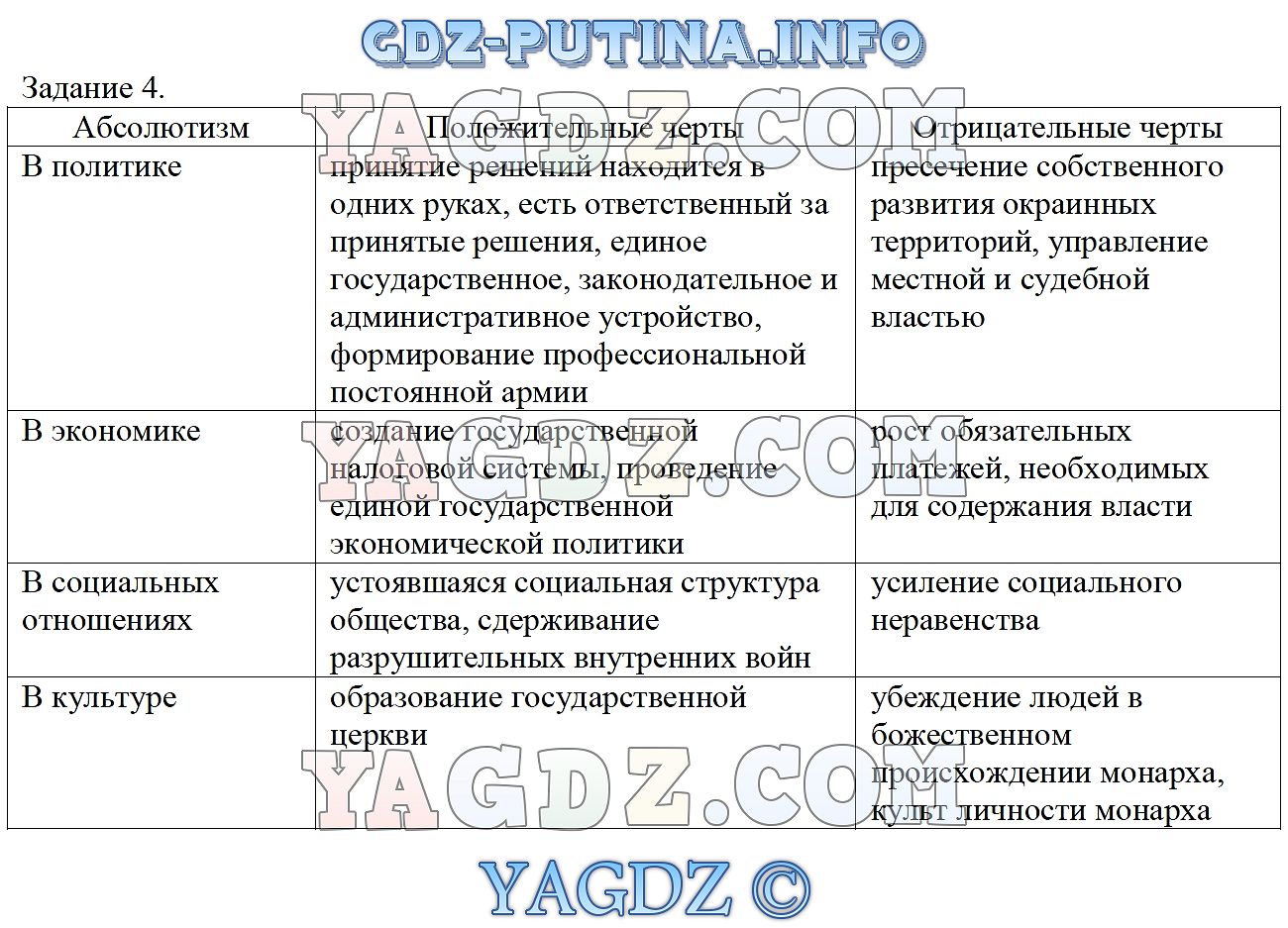 Задание 4 1 Часть § 3. Усиление королевской власти в XVI-XVII веках.  Абсолютизм в Европе ГДЗ по истории нового времени 7 класс рабочая тетрадь  Румянцев ответы