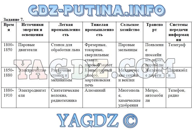 Всеобщая история 8 класс в таблицах и схемах