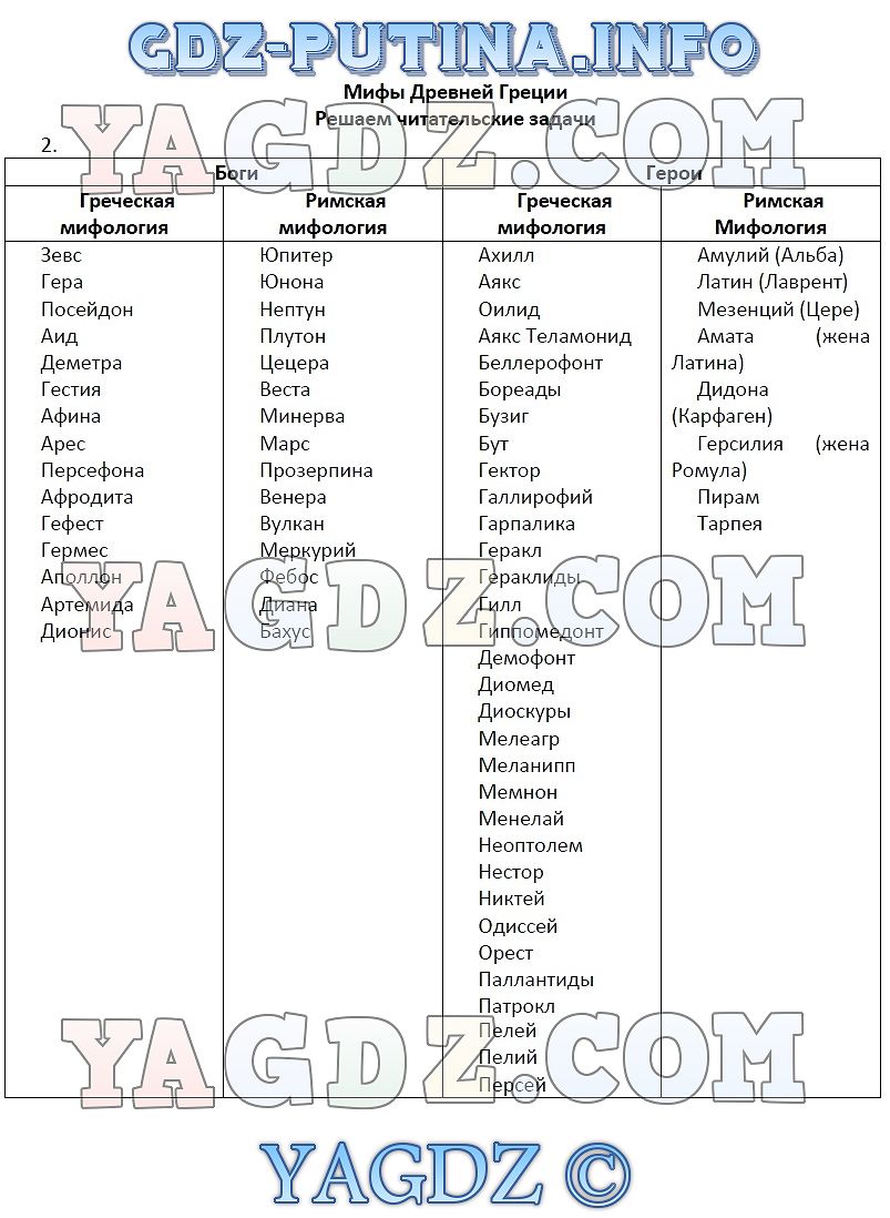 Задание 2 1 Часть 4 Мифы Древней Греции ГДЗ по литературе 5 класс рабочая  тетрадь Ланина Устинова Шамчикова