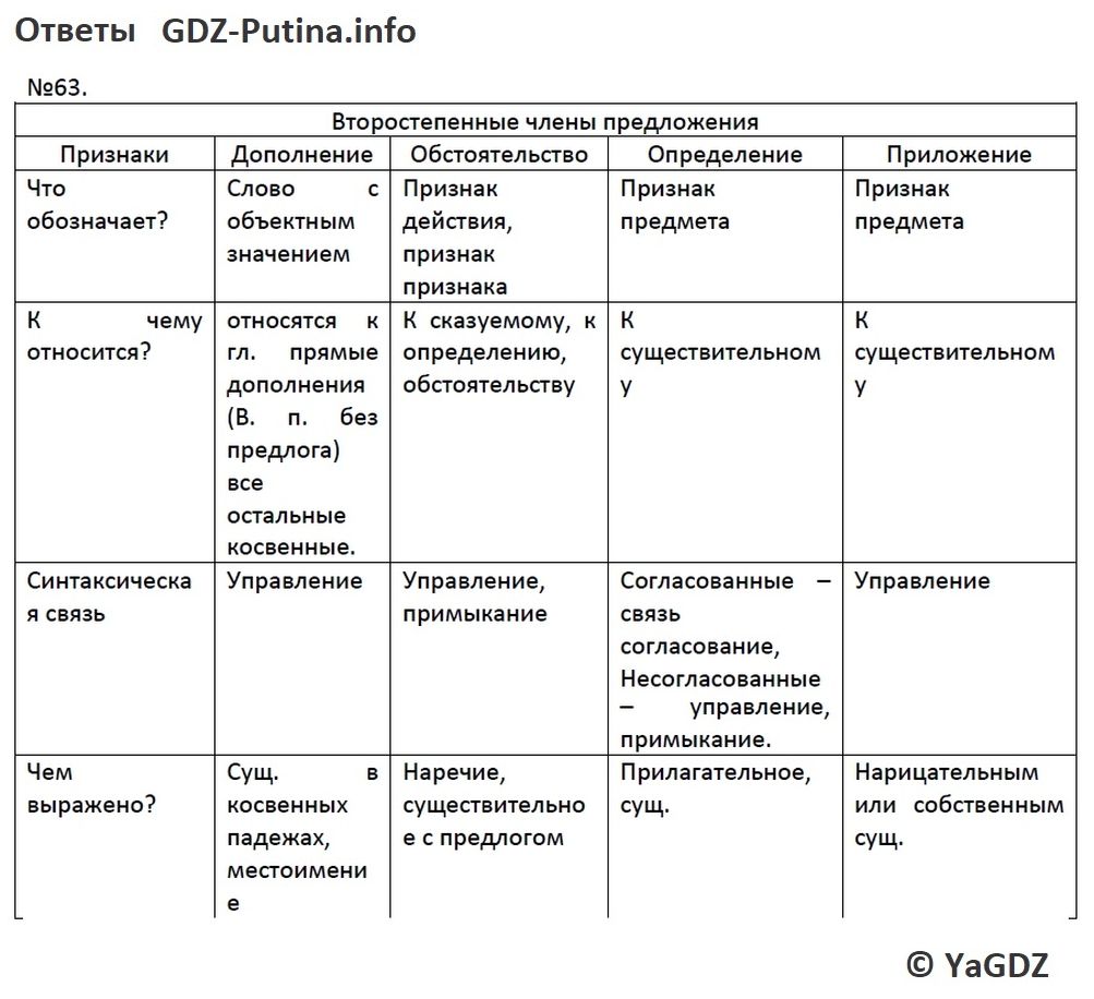 Упражнение 63 Глава 1 ГДЗ по русскому языку 8 класс Шмелёв Флоренская  учебник